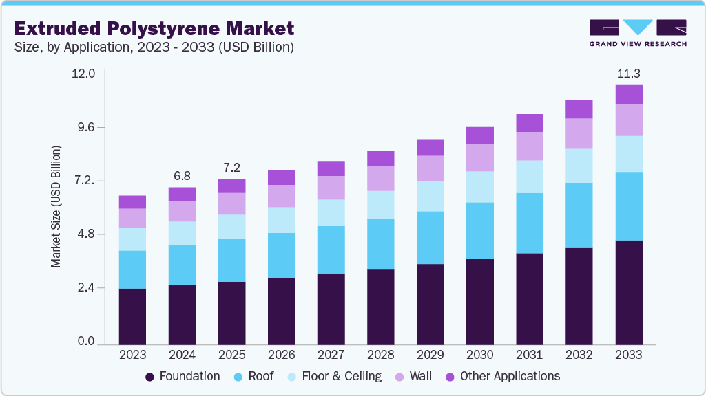 A graph showing the global extruded polystyrene market from 2023 projected to 2033.
