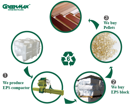 A diagram of recycling styrofoam from bulk styrofoam, to EPS compactor, EPS buy-back, to EPS pellets and finally to new products made from recycled EPS.